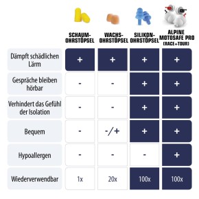 Alpine MotoSafe Pro Ohrstöpsel